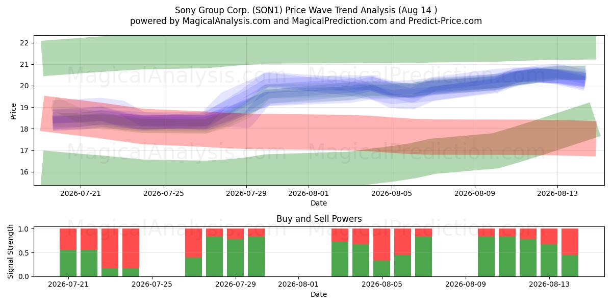  Sony Group Corp. (SON1) Support and Resistance area (12 Aug) 
