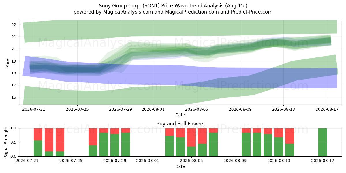  Sony Group Corp. (SON1) Support and Resistance area (14 Aug) 