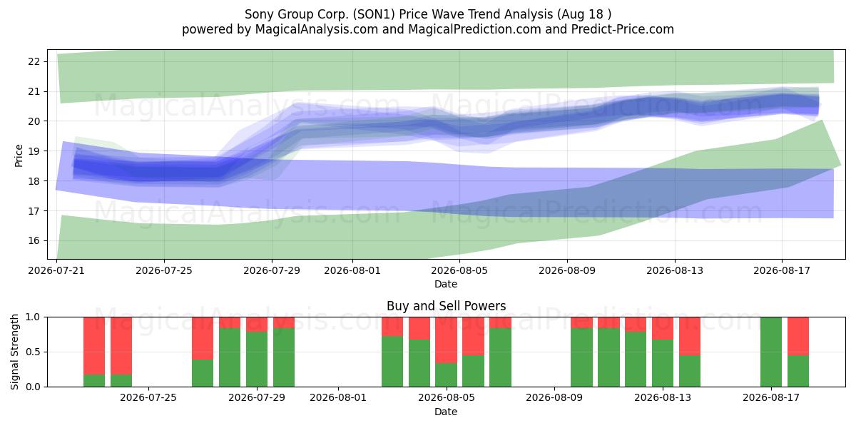  Sony Group Corp. (SON1) Support and Resistance area (17 Aug) 