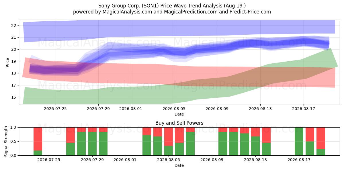 Sony Group Corp. (SON1) Support and Resistance area (18 Aug) 