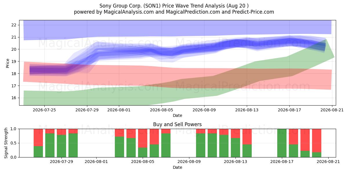  Sony Group Corp. (SON1) Support and Resistance area (19 Aug) 