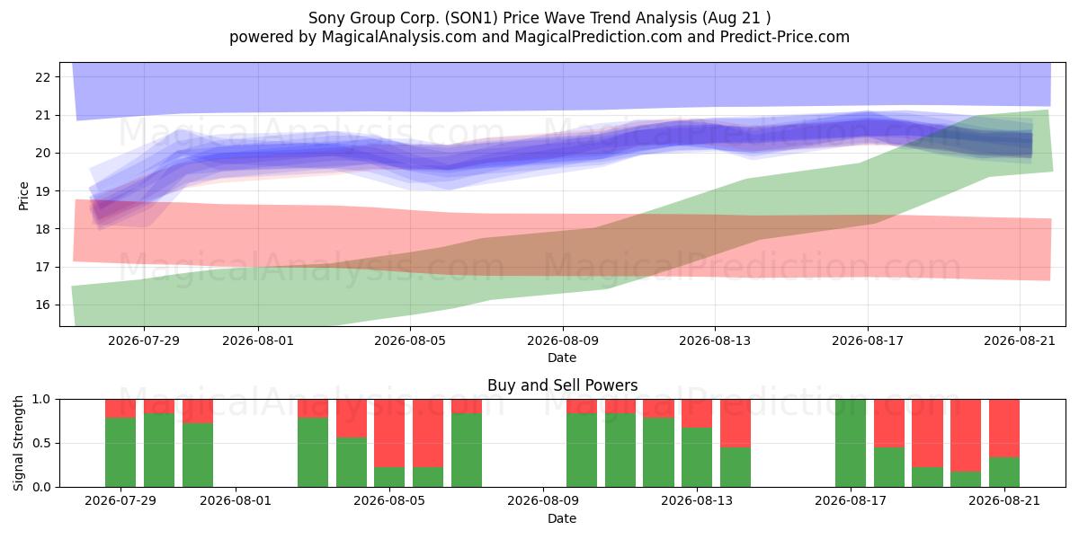  Sony Group Corp. (SON1) Support and Resistance area (20 Aug) 