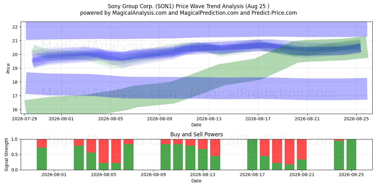  Sony Group Corp. (SON1) Support and Resistance area (24 Aug) 