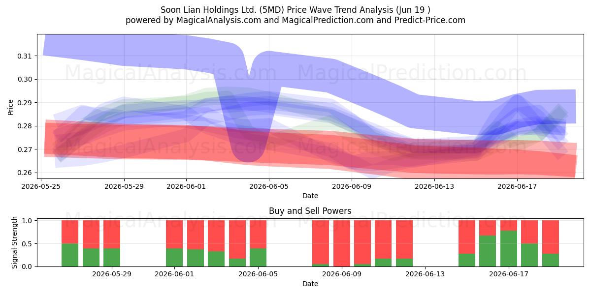  Soon Lian Holdings Ltd. (5MD) Support and Resistance area (18 Jun) 