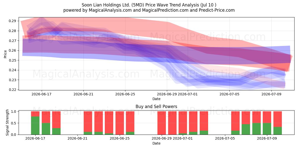  Soon Lian Holdings Ltd. (5MD) Support and Resistance area (09 Jul) 