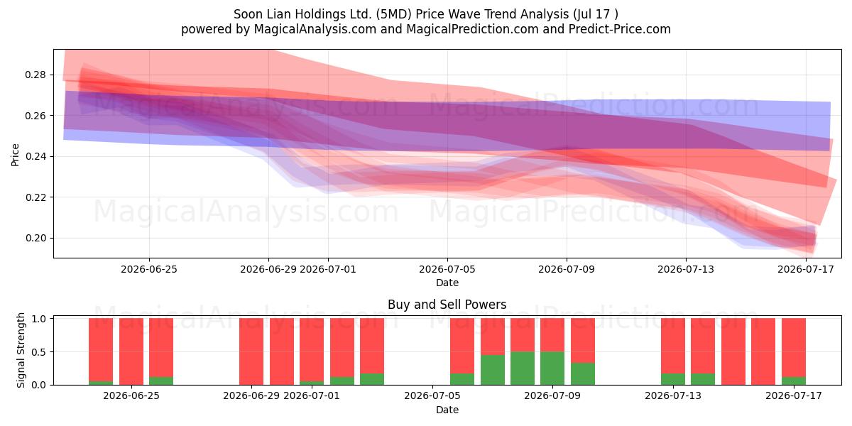  Soon Lian Holdings Ltd. (5MD) Support and Resistance area (16 Jul) 