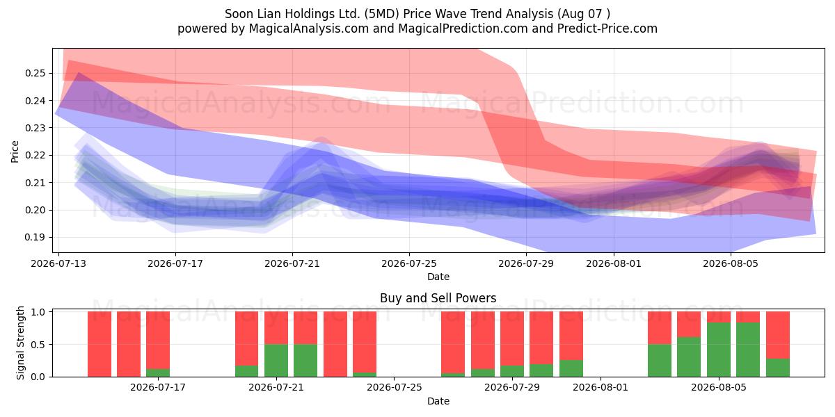  Soon Lian Holdings Ltd. (5MD) Support and Resistance area (06 Aug) 