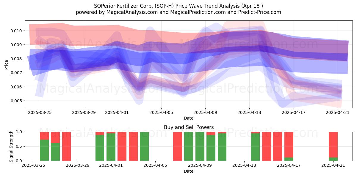  SOPerior Fertilizer Corp. (SOP-H) Support and Resistance area (18 Apr) 