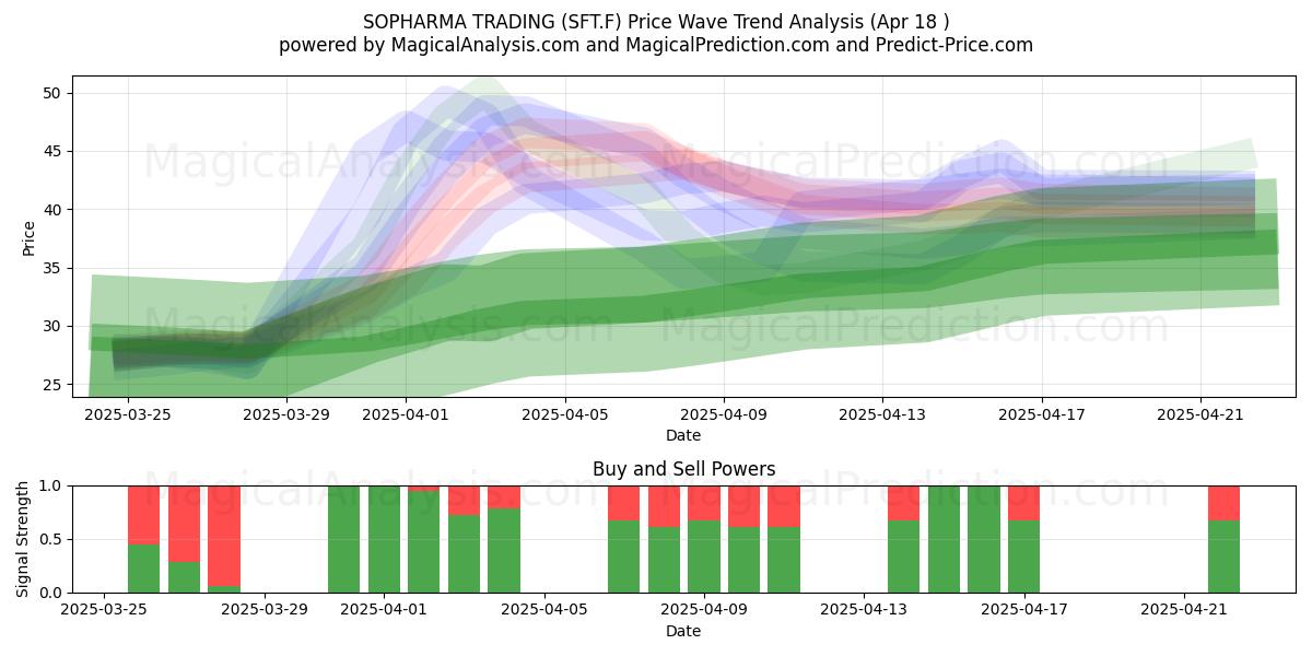  SOPHARMA TRADING (SFT.F) Support and Resistance area (18 Apr) 