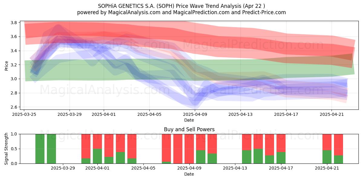  SOPHiA GENETICS S.A. (SOPH) Support and Resistance area (22 Apr) 