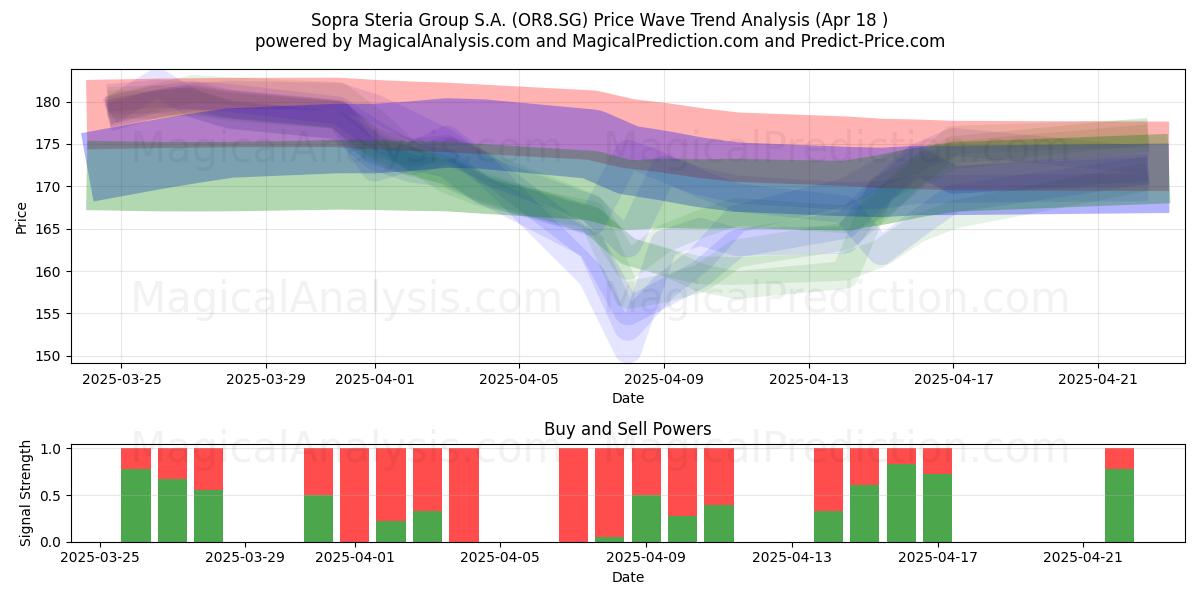  Sopra Steria Group S.A. (OR8.SG) Support and Resistance area (18 Apr) 