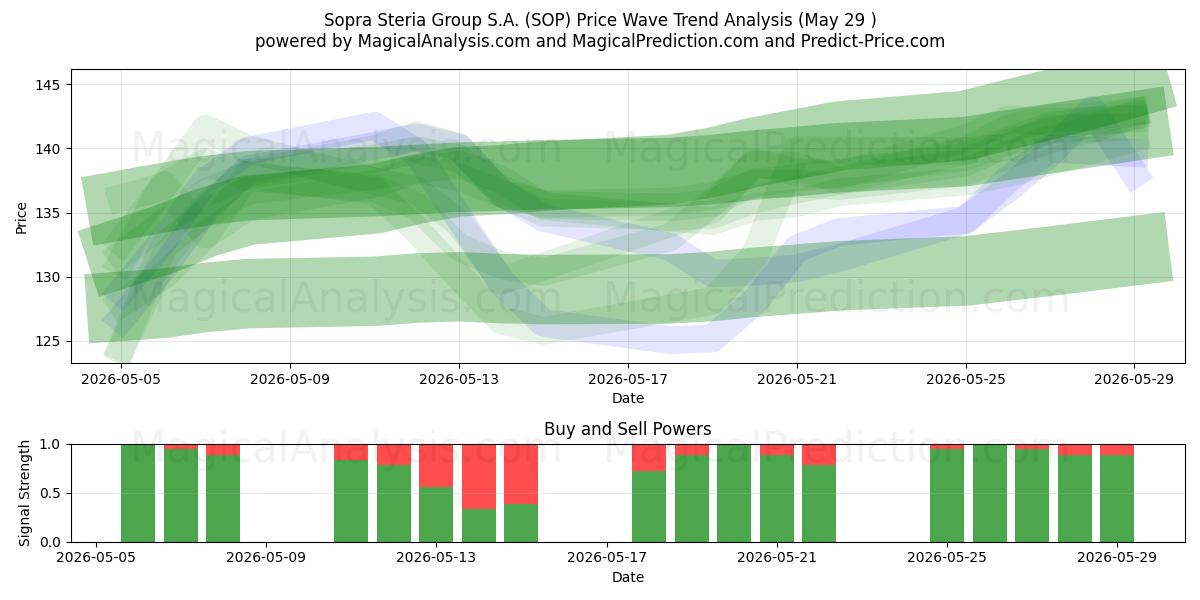  Sopra Steria Group S.A. (SOP) Support and Resistance area (28 May) 