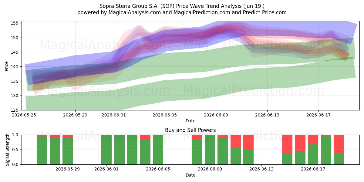  Sopra Steria Group S.A. (SOP) Support and Resistance area (18 Jun) 