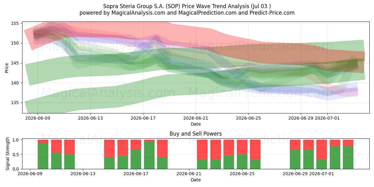  Sopra Steria Group S.A. (SOP) Support and Resistance area (02 Jul) 