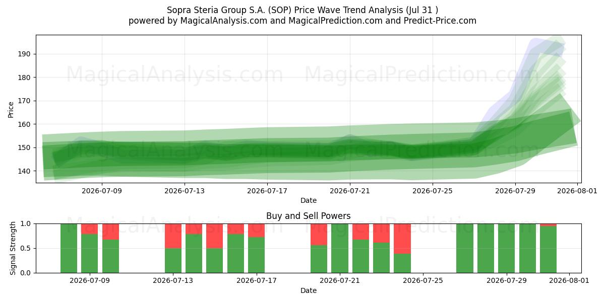  Sopra Steria Group S.A. (SOP) Support and Resistance area (30 Jul) 
