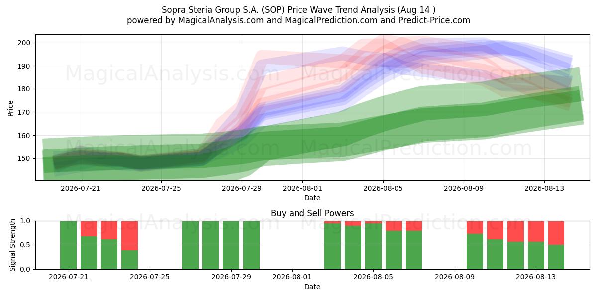  Sopra Steria Group S.A. (SOP) Support and Resistance area (13 Aug) 