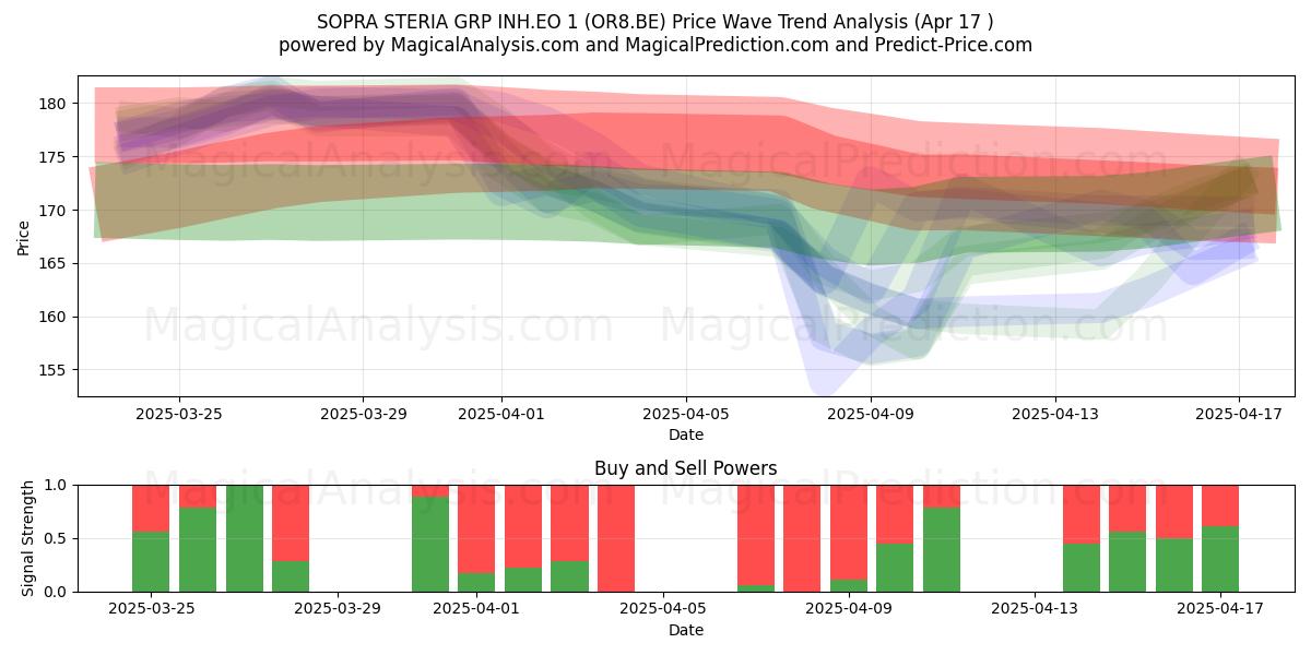  SOPRA STERIA GRP INH.EO 1 (OR8.BE) Support and Resistance area (17 Apr) 