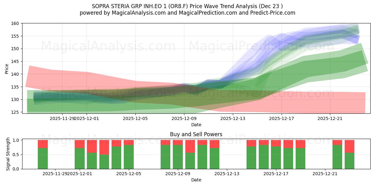  SOPRA STERIA GRP INH.EO 1 (OR8.F) Support and Resistance area (22 Dec) 