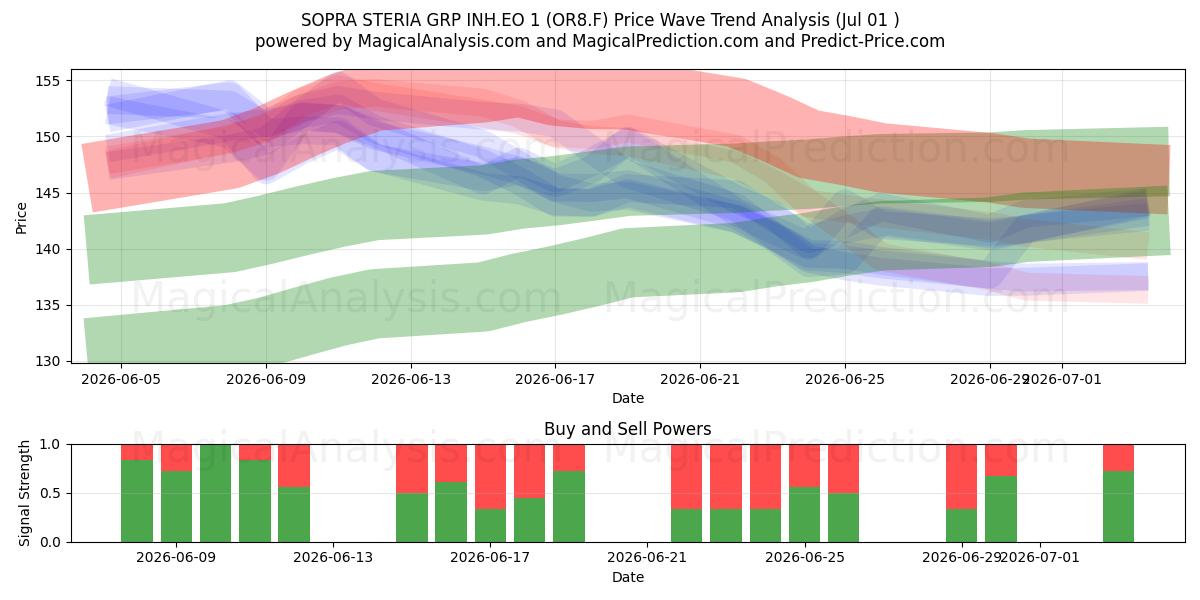  SOPRA STERIA GRP INH.EO 1 (OR8.F) Support and Resistance area (30 Jun) 