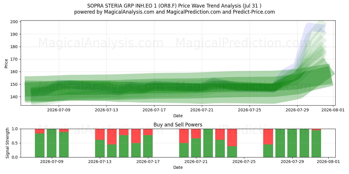 SOPRA STERIA GRP INH.EO 1 (OR8.F) Support and Resistance area (30 Jul) 