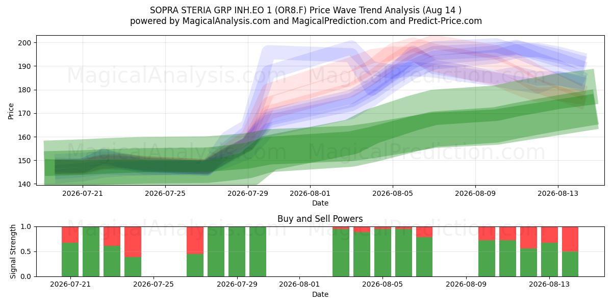  SOPRA STERIA GRP INH.EO 1 (OR8.F) Support and Resistance area (13 Aug) 