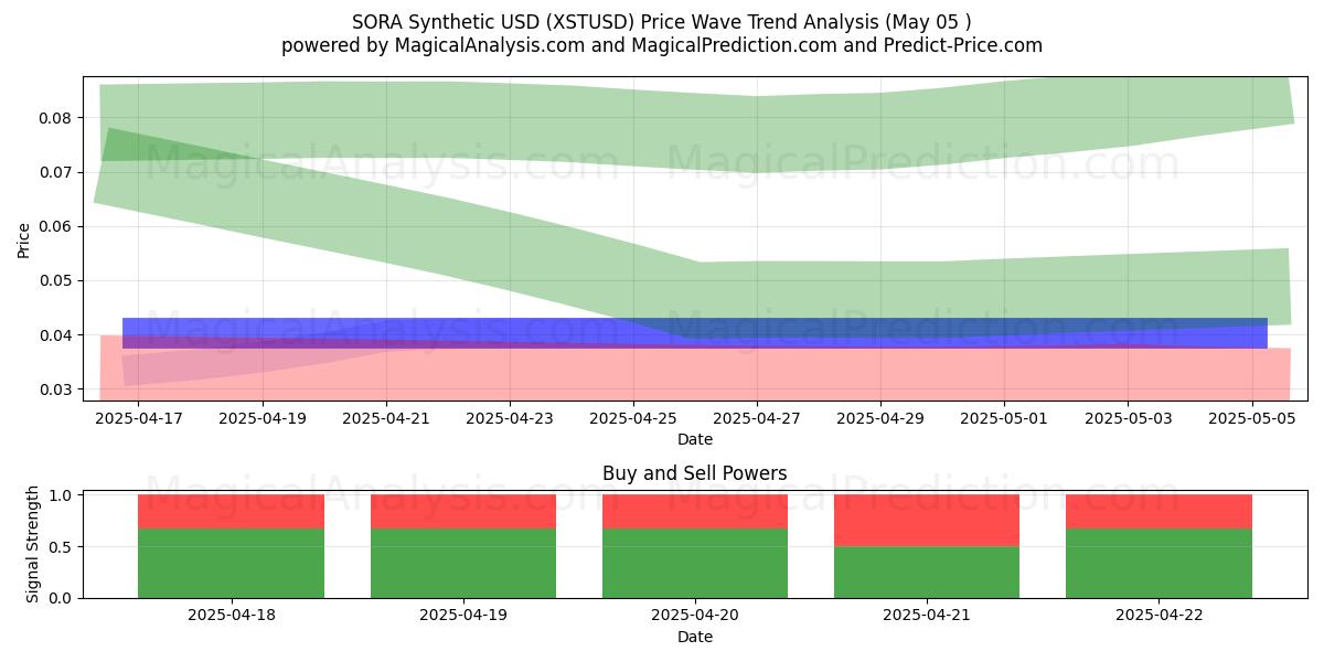  SORA synteettinen USD (XSTUSD) Support and Resistance area (05 May) 