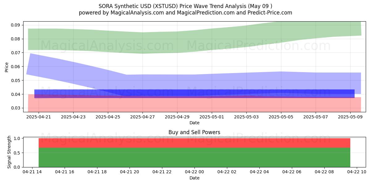  SORA Syntetisk USD (XSTUSD) Support and Resistance area (14 May) 