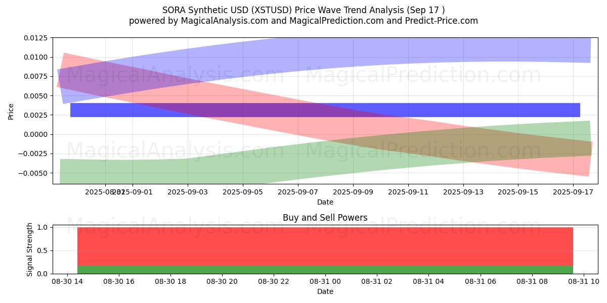 SORA Sintético USD (XSTUSD) Support and Resistance area (16 Oct) SORA Sintético USD (XSTUSD) Support and Resistance area (16 Oct)