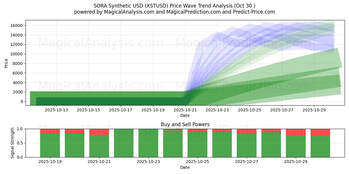  SORA synteettinen USD (XSTUSD) Support and Resistance area (29 Oct) 