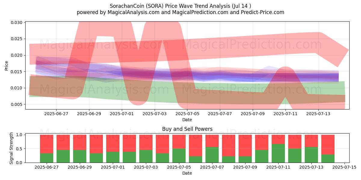  SorachanCoin (SORA) Support and Resistance area (13 Jul) 
