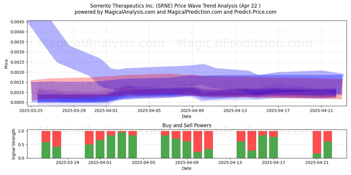 Sorrento Therapeutics Inc. (SRNE) Support and Resistance area (22 Apr) Sorrento Therapeutics Inc. (SRNE) Support and Resistance area (22 Apr)