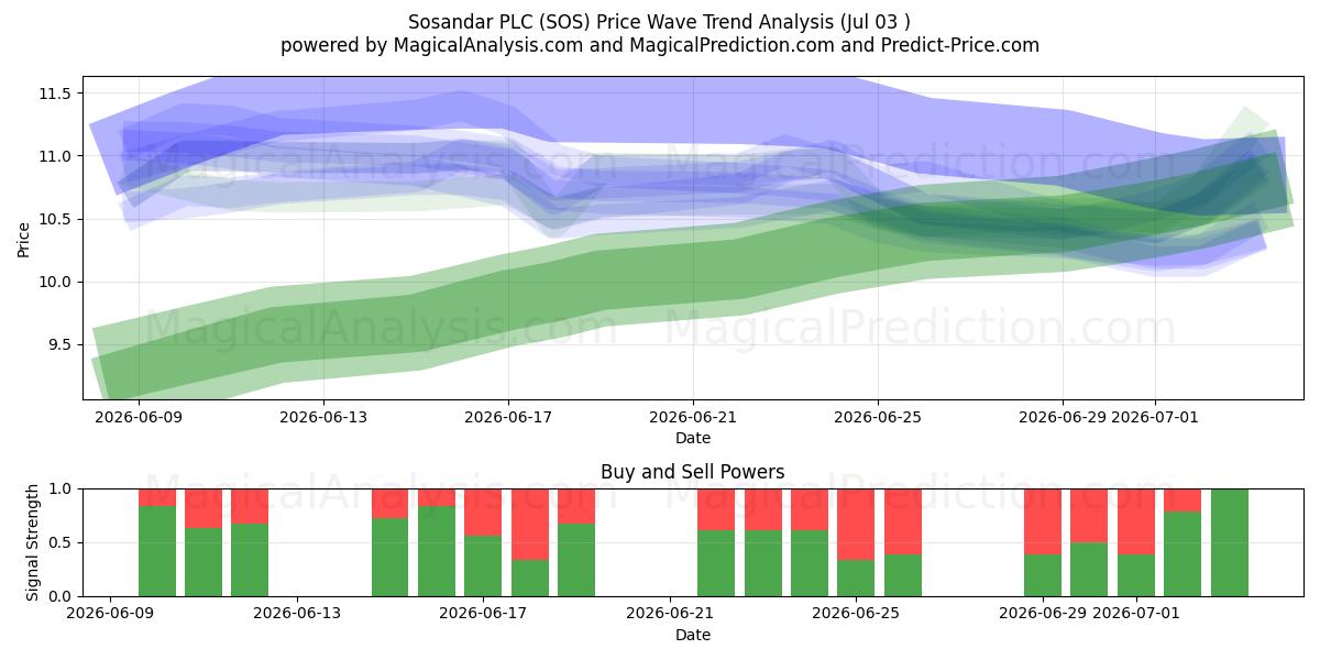  Sosandar PLC (SOS) Support and Resistance area (02 Jul) 