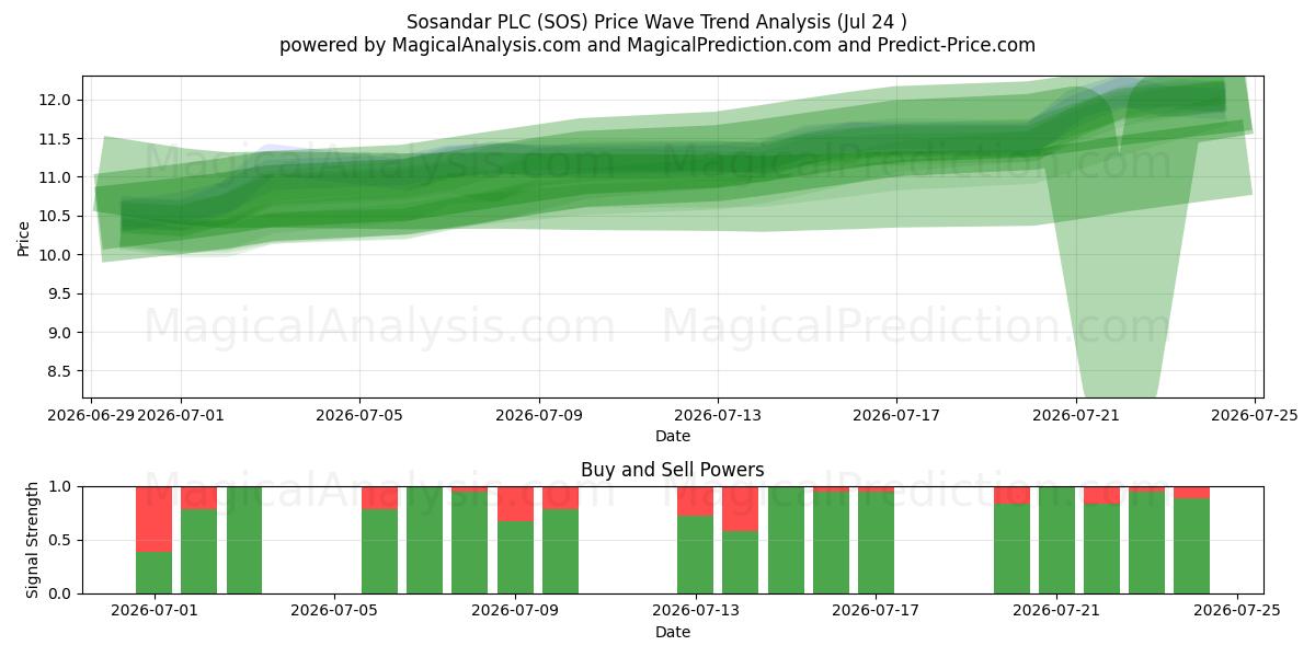  Sosandar PLC (SOS) Support and Resistance area (23 Jul) 