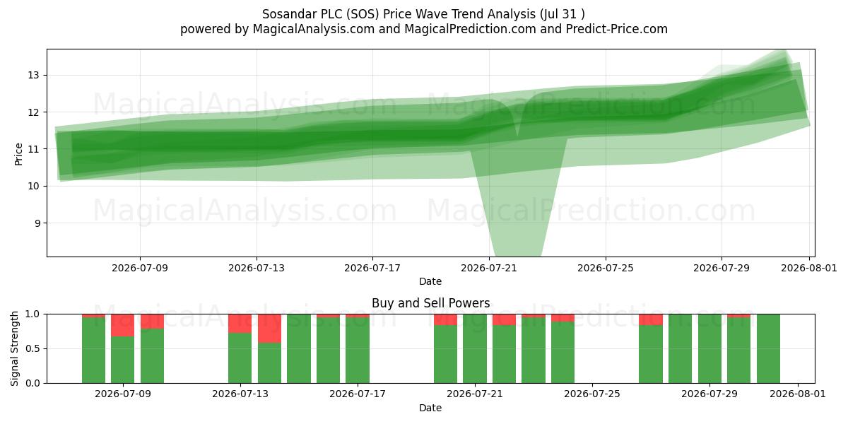  Sosandar PLC (SOS) Support and Resistance area (30 Jul) 