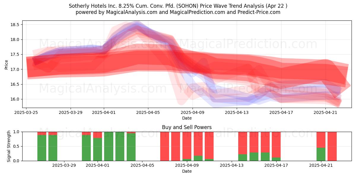  Sotherly Hotels Inc. 8.25% Cum. Conv. Pfd. (SOHON) Support and Resistance area (22 Apr) 