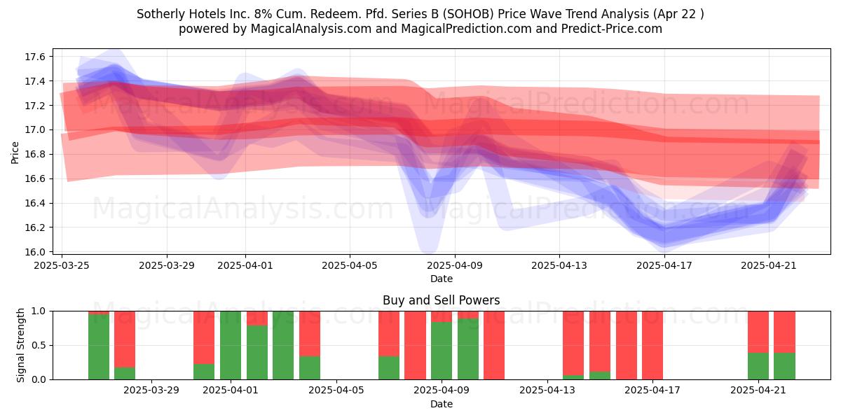  Sotherly Hotels Inc. 8% Cum. Redeem. Pfd. Series B (SOHOB) Support and Resistance area (22 Apr) 