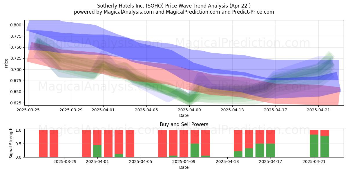  Sotherly Hotels Inc. (SOHO) Support and Resistance area (22 Apr) 