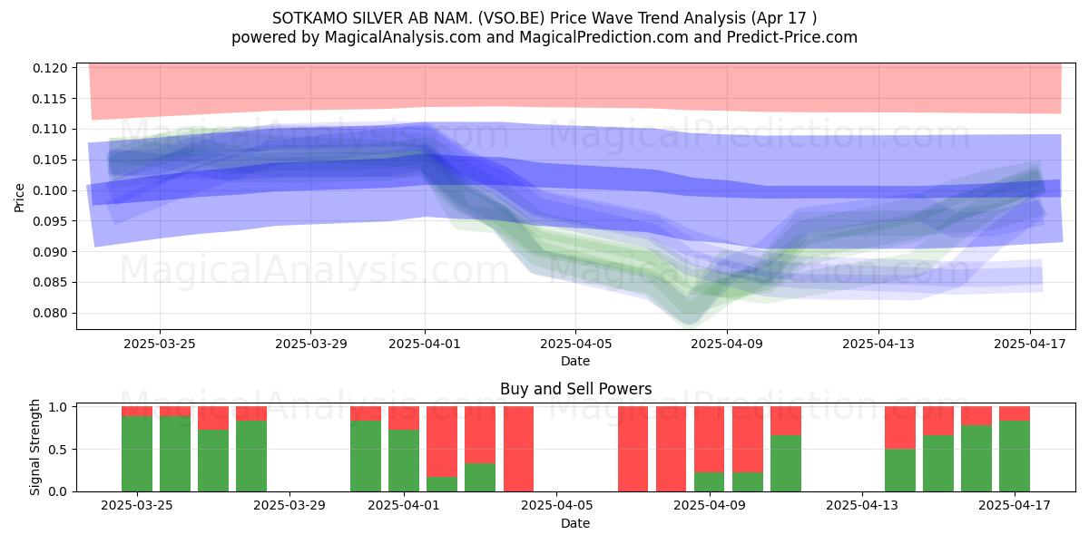  SOTKAMO SILVER AB NAM. (VSO.BE) Support and Resistance area (17 Apr) 