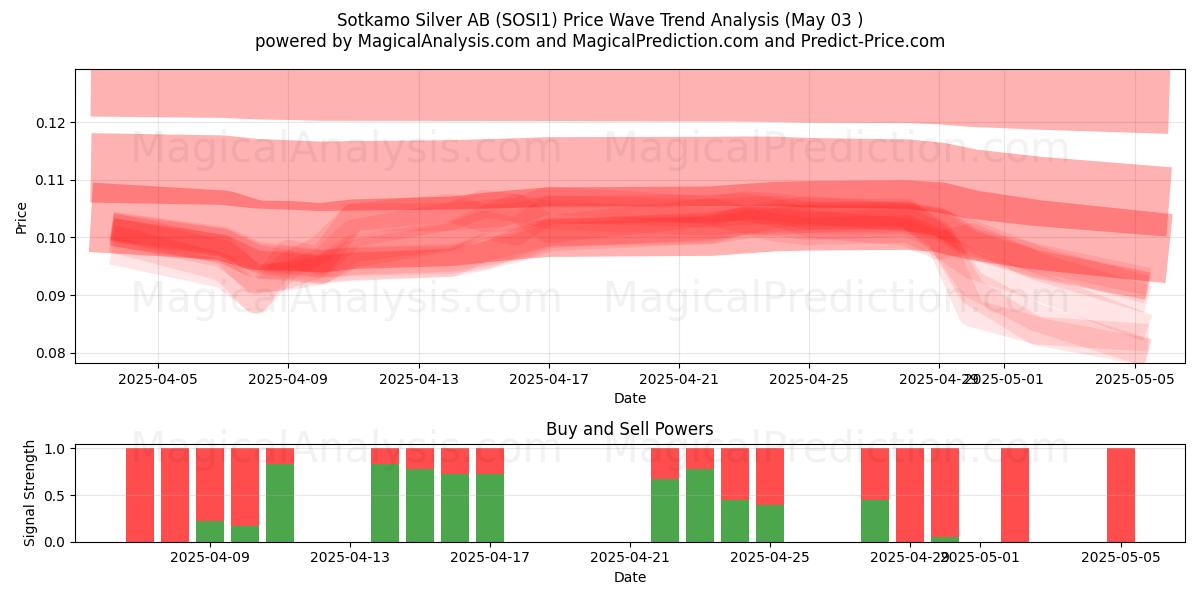  Sotkamo Silver AB (SOSI1) Support and Resistance area (03 May) 