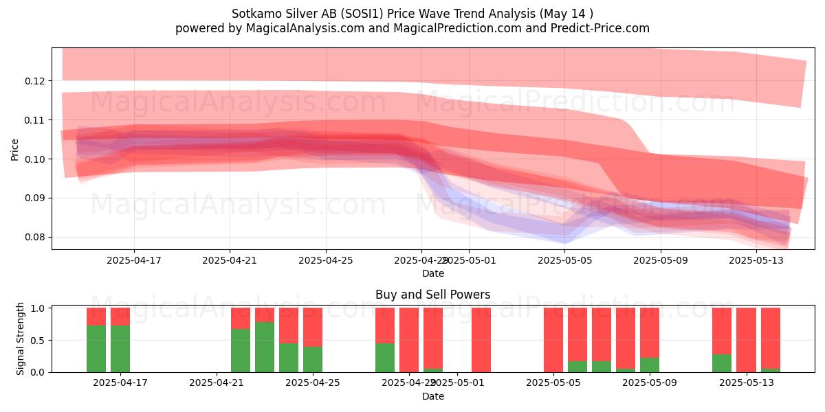  Sotkamo Silver AB (SOSI1) Support and Resistance area (14 May) 