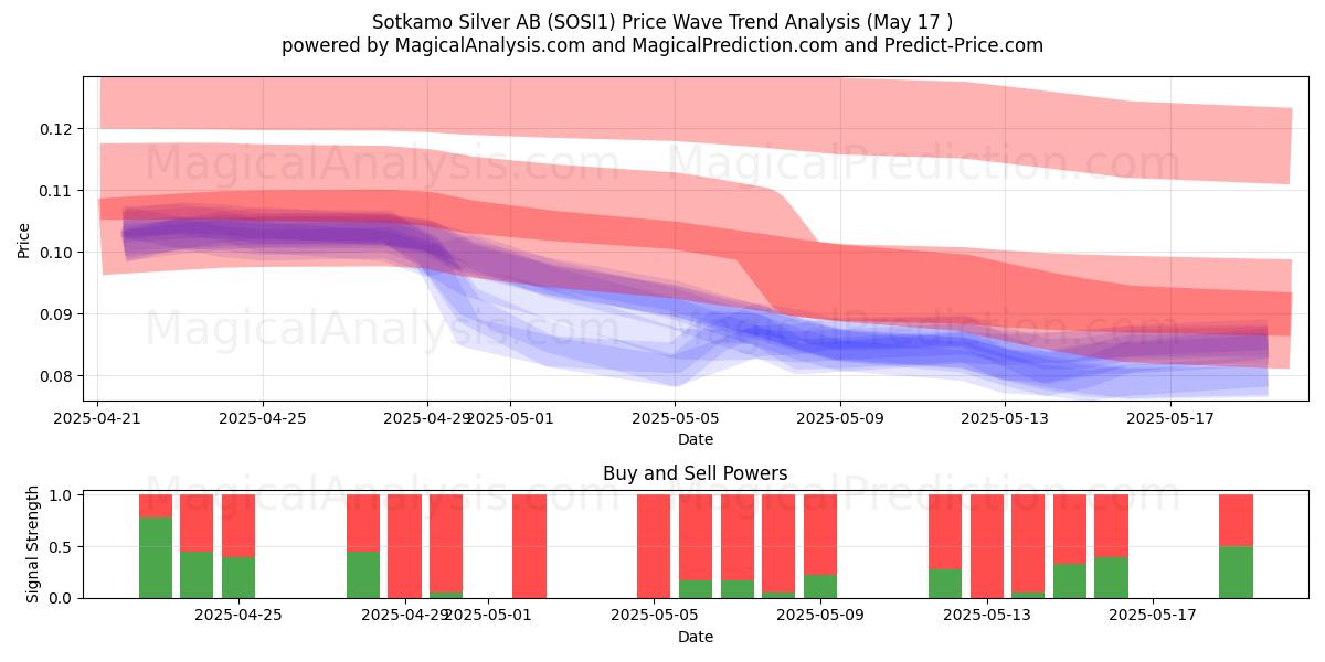  Sotkamo Silver AB (SOSI1) Support and Resistance area (17 May) 