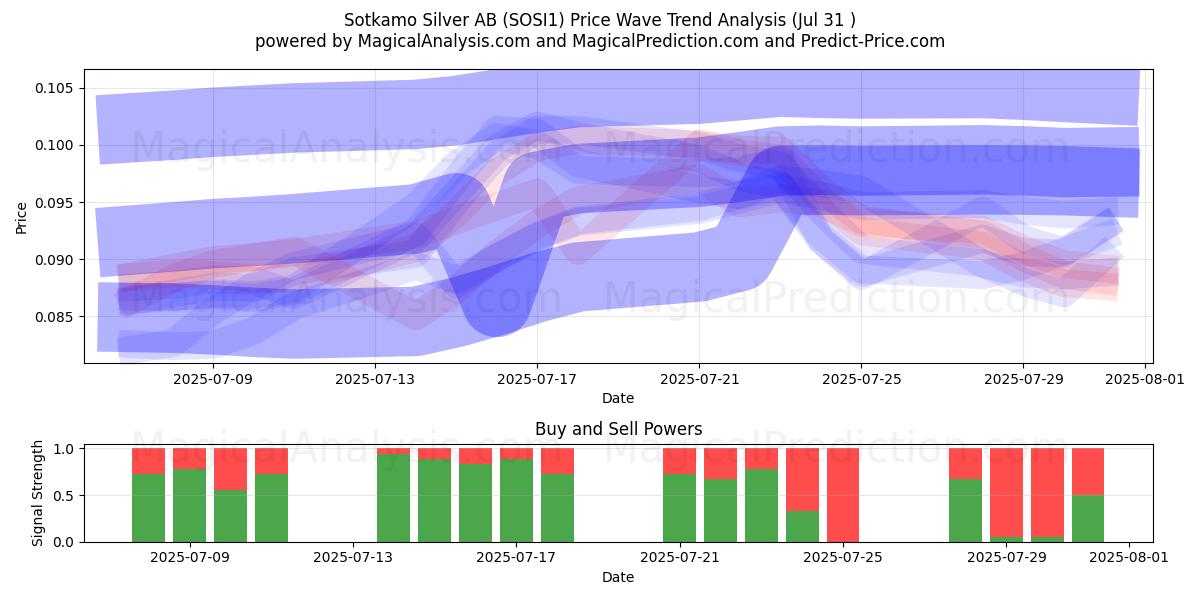  Sotkamo Silver AB (SOSI1) Support and Resistance area (29 Jul) 