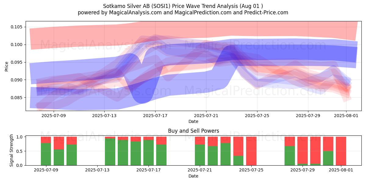  Sotkamo Silver AB (SOSI1) Support and Resistance area (30 Jul) 