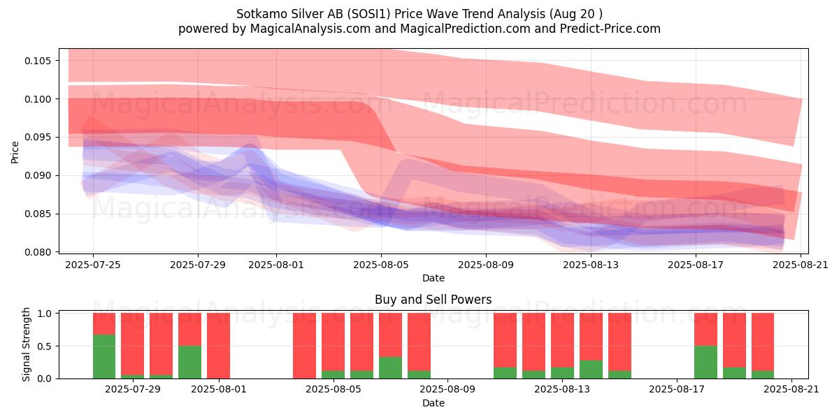  Sotkamo Silver AB (SOSI1) Support and Resistance area (19 Aug) 