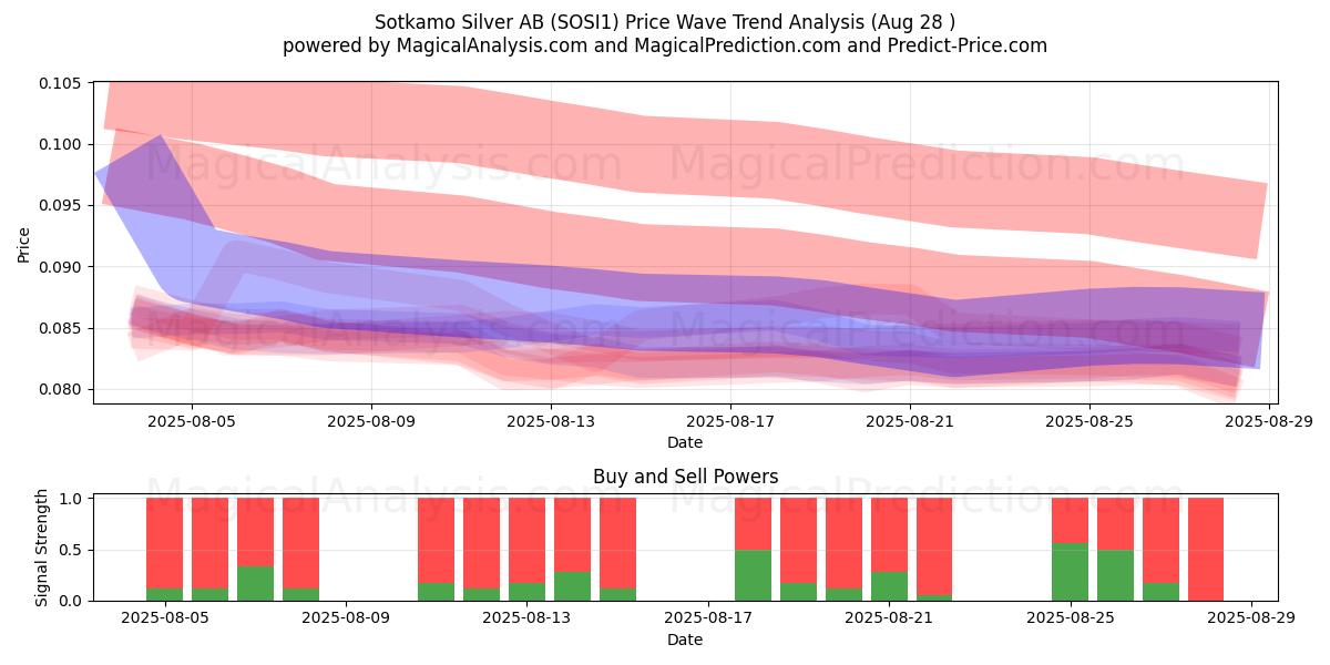  Sotkamo Silver AB (SOSI1) Support and Resistance area (27 Aug) 