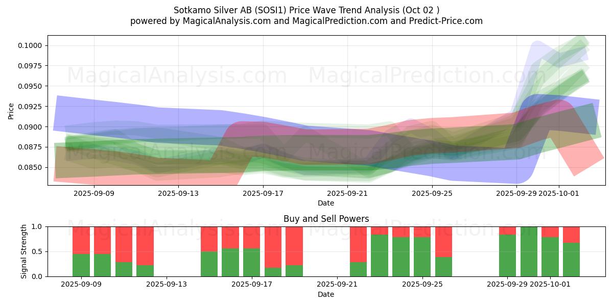 Sotkamo Silver AB (SOSI1) Support and Resistance area (26 Sep) 