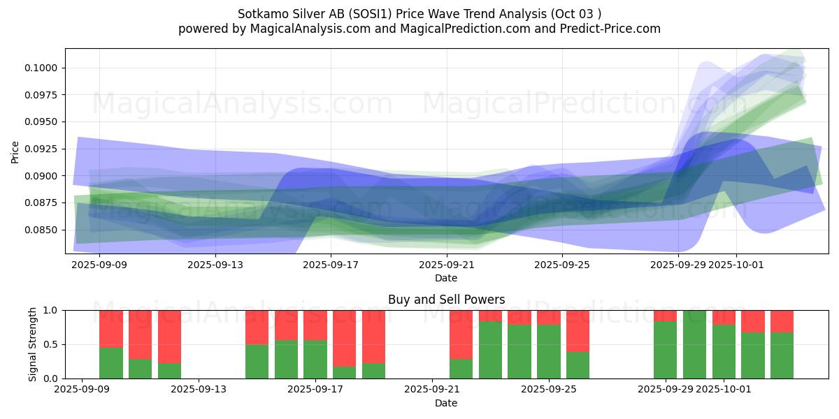  Sotkamo Silver AB (SOSI1) Support and Resistance area (02 Oct) 