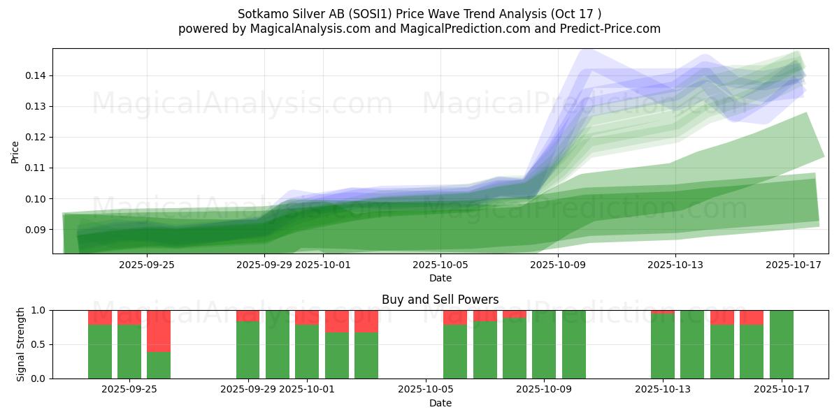 Sotkamo Silver AB (SOSI1) Support and Resistance area (16 Oct) Sotkamo Silver AB (SOSI1) Support and Resistance area (16 Oct)