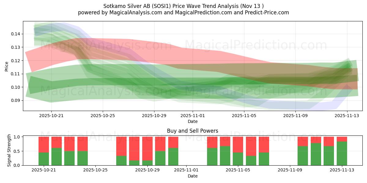  Sotkamo Silver AB (SOSI1) Support and Resistance area (12 Nov) 