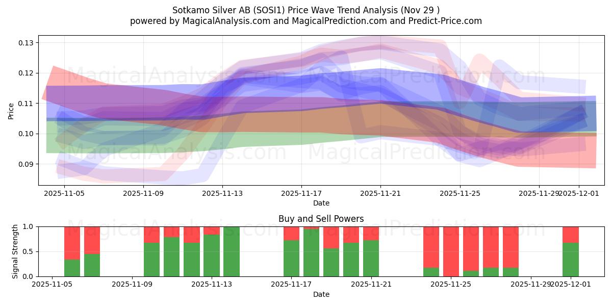  Sotkamo Silver AB (SOSI1) Support and Resistance area (28 Nov) 